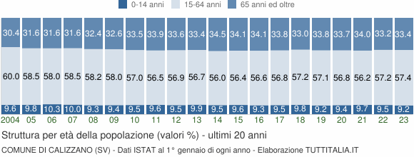 Grafico struttura della popolazione Comune di Calizzano (SV)