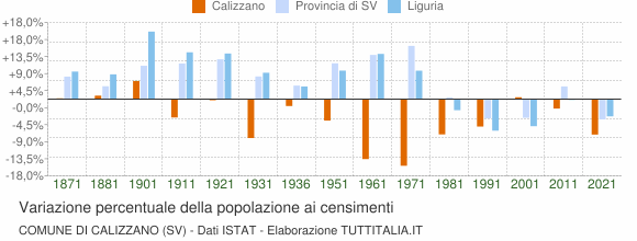 Grafico variazione percentuale della popolazione Comune di Calizzano (SV)