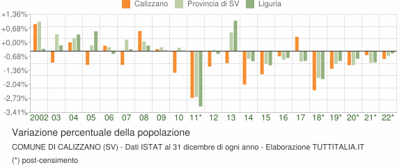Variazione percentuale della popolazione Comune di Calizzano (SV)