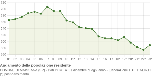 Andamento popolazione Comune di Maissana (SP)