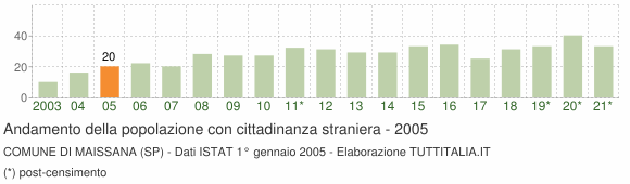 Grafico andamento popolazione stranieri Comune di Maissana (SP)
