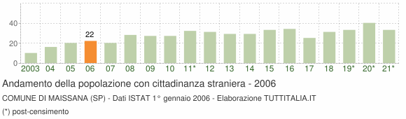 Grafico andamento popolazione stranieri Comune di Maissana (SP)