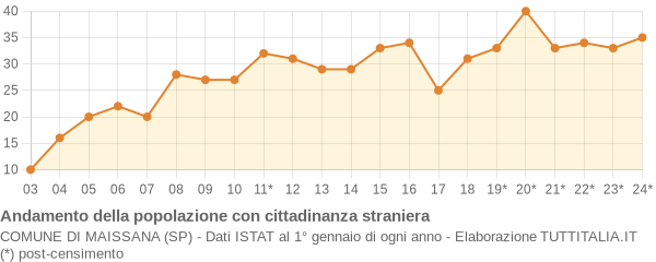 Andamento popolazione stranieri Comune di Maissana (SP)