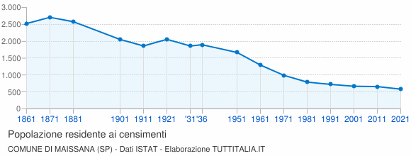 Grafico andamento storico popolazione Comune di Maissana (SP)