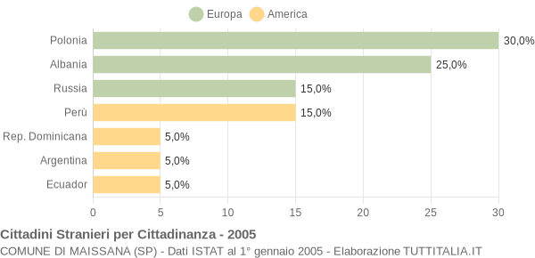 Grafico cittadinanza stranieri - Maissana 2005