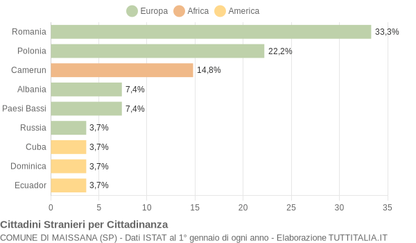 Grafico cittadinanza stranieri - Maissana 2010