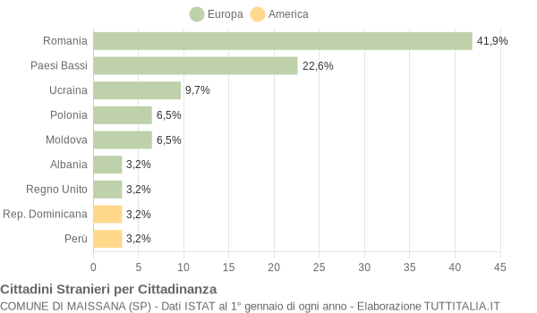 Grafico cittadinanza stranieri - Maissana 2018