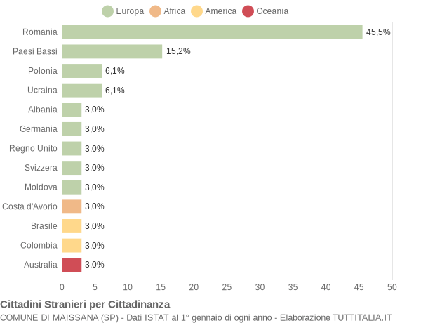 Grafico cittadinanza stranieri - Maissana 2021