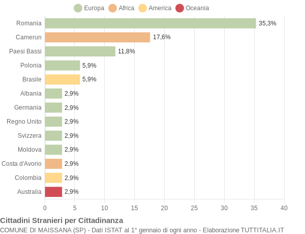 Grafico cittadinanza stranieri - Maissana 2022