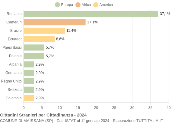 Grafico cittadinanza stranieri - Maissana 2024