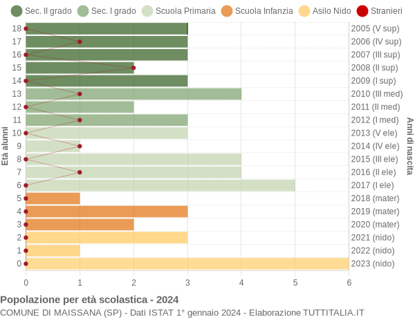 Grafico Popolazione in età scolastica - Maissana 2024