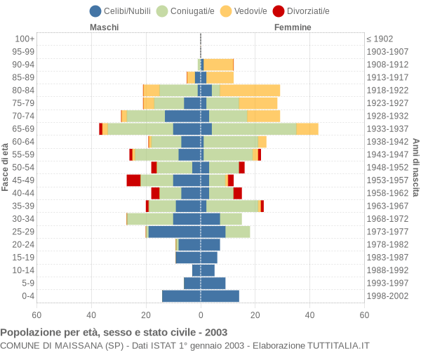 Grafico Popolazione per età, sesso e stato civile Comune di Maissana (SP)