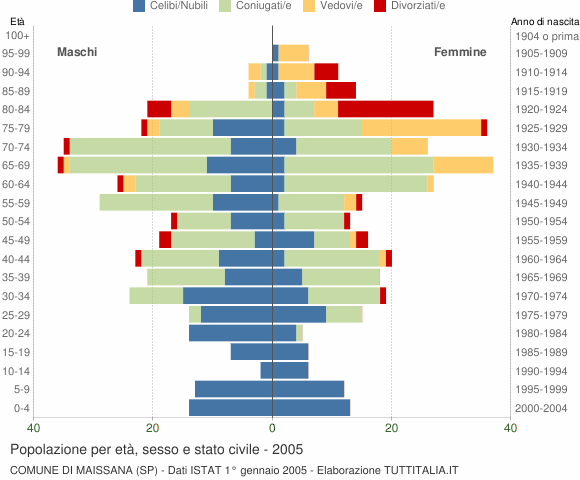 Grafico Popolazione per età, sesso e stato civile Comune di Maissana (SP)