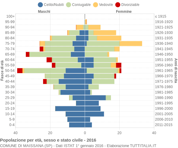 Grafico Popolazione per età, sesso e stato civile Comune di Maissana (SP)