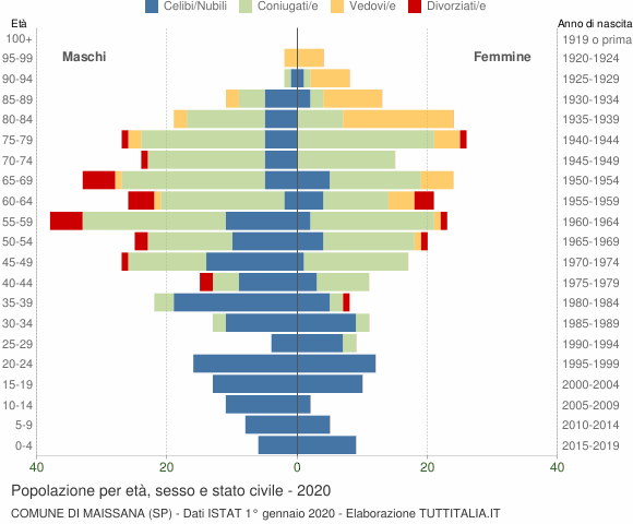 Grafico Popolazione per età, sesso e stato civile Comune di Maissana (SP)