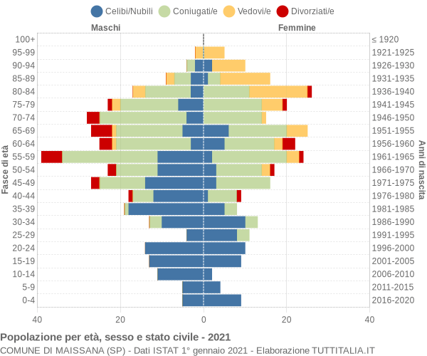 Grafico Popolazione per età, sesso e stato civile Comune di Maissana (SP)