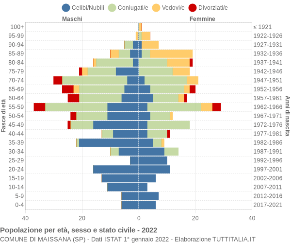 Grafico Popolazione per età, sesso e stato civile Comune di Maissana (SP)