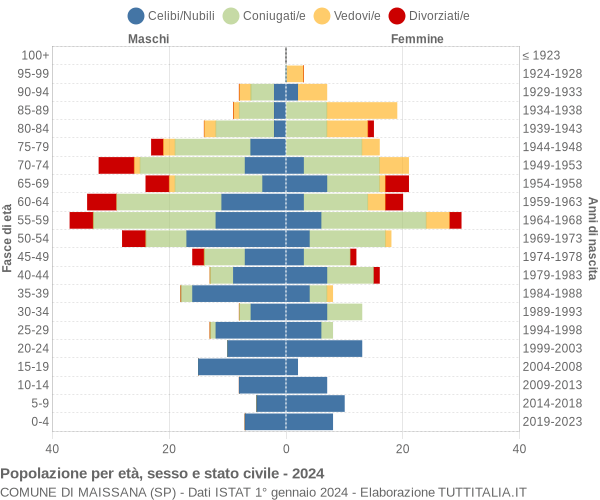 Grafico Popolazione per età, sesso e stato civile Comune di Maissana (SP)