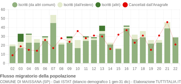 Flussi migratori della popolazione Comune di Maissana (SP)