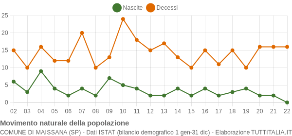 Grafico movimento naturale della popolazione Comune di Maissana (SP)