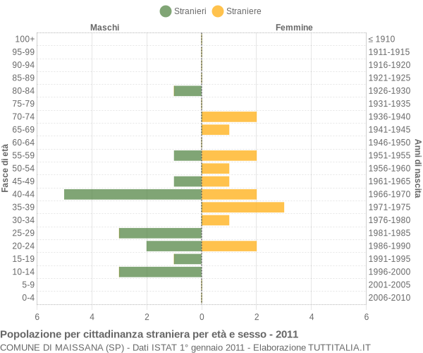 Grafico cittadini stranieri - Maissana 2011