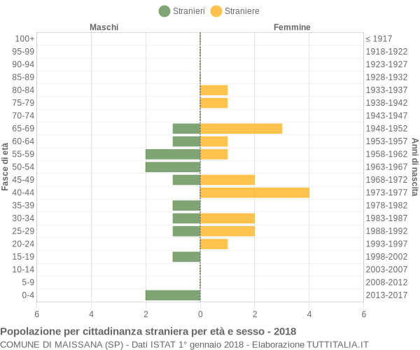 Grafico cittadini stranieri - Maissana 2018