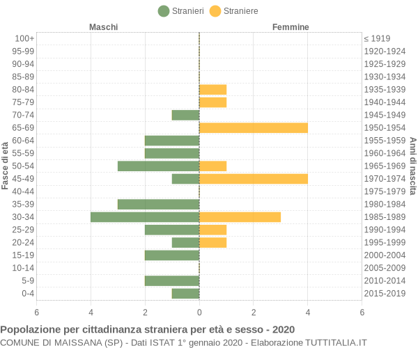 Grafico cittadini stranieri - Maissana 2020