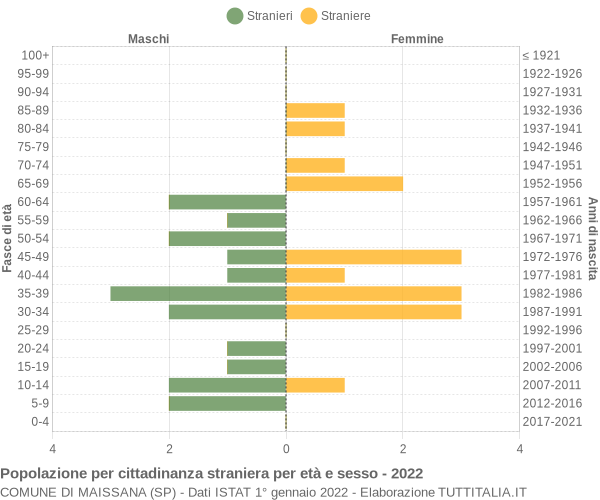 Grafico cittadini stranieri - Maissana 2022