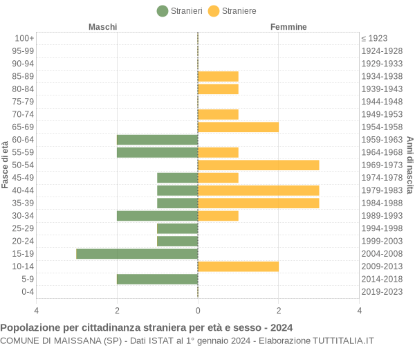 Grafico cittadini stranieri - Maissana 2024