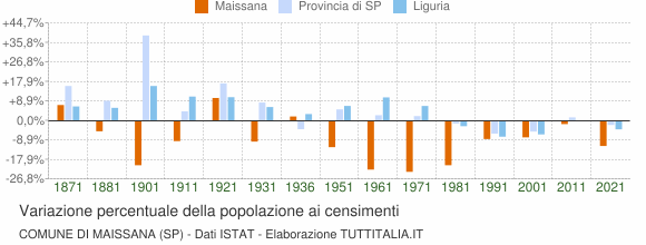 Grafico variazione percentuale della popolazione Comune di Maissana (SP)