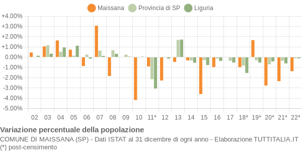 Variazione percentuale della popolazione Comune di Maissana (SP)