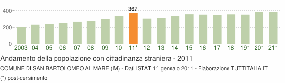 Grafico andamento popolazione stranieri Comune di San Bartolomeo al Mare (IM)