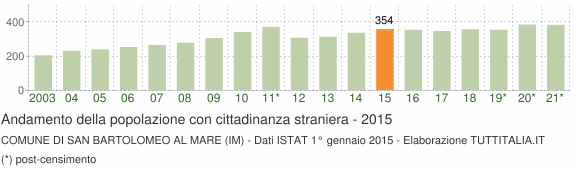 Grafico andamento popolazione stranieri Comune di San Bartolomeo al Mare (IM)