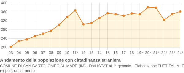 Andamento popolazione stranieri Comune di San Bartolomeo al Mare (IM)