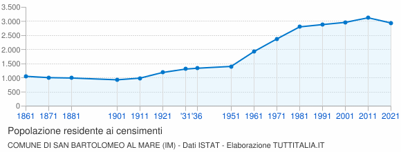 Grafico andamento storico popolazione Comune di San Bartolomeo al Mare (IM)