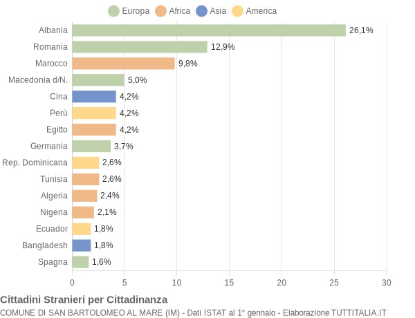 Grafico cittadinanza stranieri - San Bartolomeo al Mare 2021