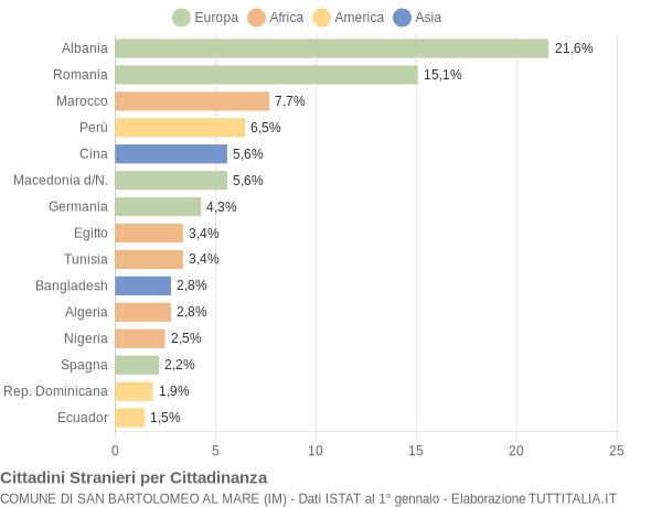 Grafico cittadinanza stranieri - San Bartolomeo al Mare 2022