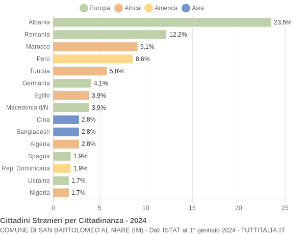 Grafico cittadinanza stranieri - San Bartolomeo al Mare 2024