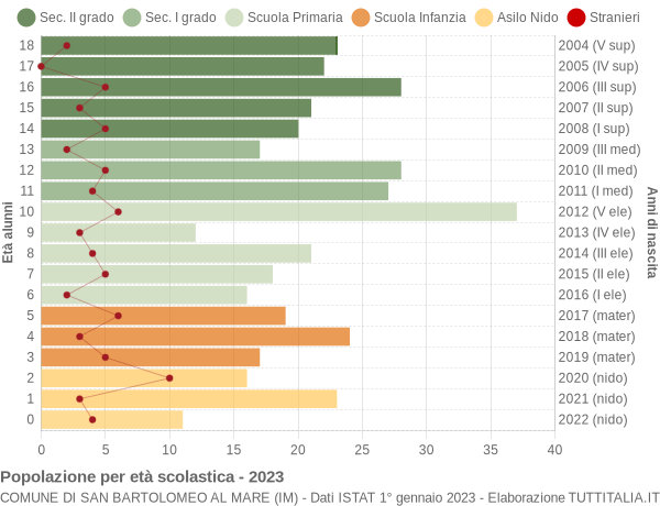 Grafico Popolazione in età scolastica - San Bartolomeo al Mare 2023