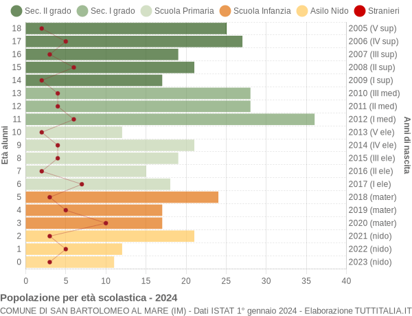 Grafico Popolazione in età scolastica - San Bartolomeo al Mare 2024