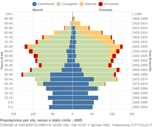 Grafico Popolazione per età, sesso e stato civile Comune di San Bartolomeo al Mare (IM)