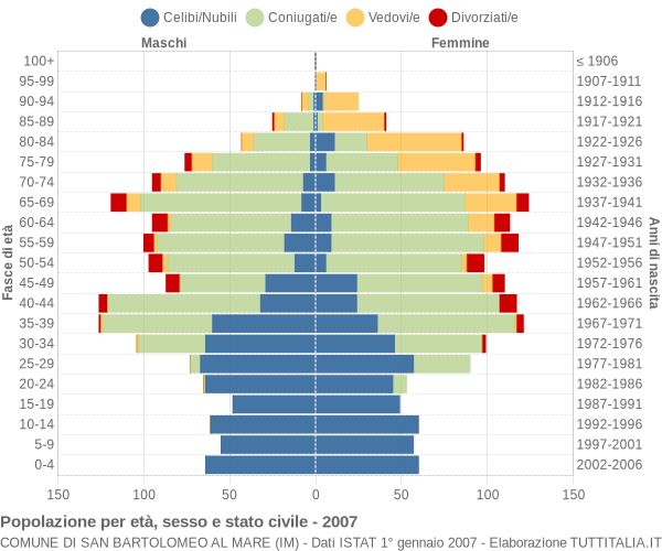 Grafico Popolazione per età, sesso e stato civile Comune di San Bartolomeo al Mare (IM)