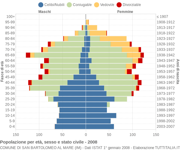 Grafico Popolazione per età, sesso e stato civile Comune di San Bartolomeo al Mare (IM)