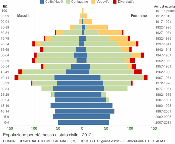 Grafico Popolazione per età, sesso e stato civile Comune di San Bartolomeo al Mare (IM)