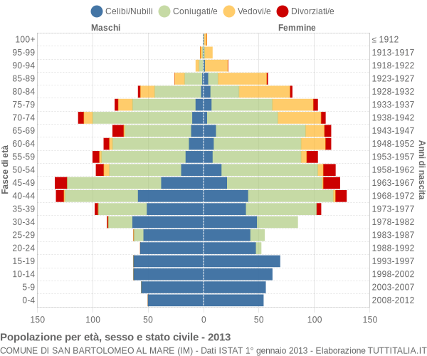 Grafico Popolazione per età, sesso e stato civile Comune di San Bartolomeo al Mare (IM)