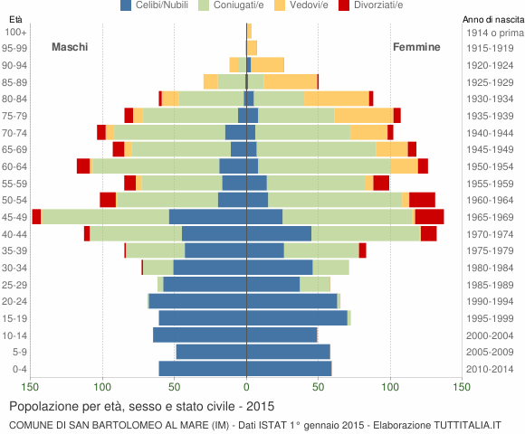 Grafico Popolazione per età, sesso e stato civile Comune di San Bartolomeo al Mare (IM)