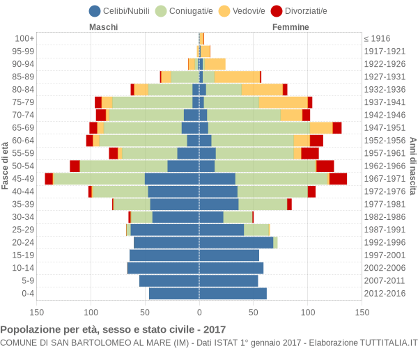 Grafico Popolazione per età, sesso e stato civile Comune di San Bartolomeo al Mare (IM)