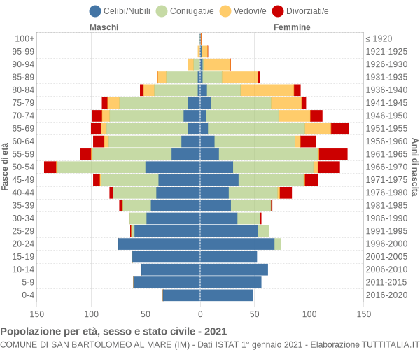 Grafico Popolazione per età, sesso e stato civile Comune di San Bartolomeo al Mare (IM)