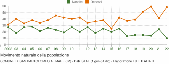 Grafico movimento naturale della popolazione Comune di San Bartolomeo al Mare (IM)