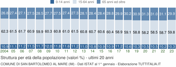 Grafico struttura della popolazione Comune di San Bartolomeo al Mare (IM)